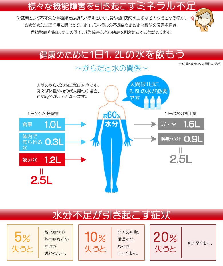 様々な機能障害を引き起こすミネラル不足/健康のために1日1.2Lの水を飲もう