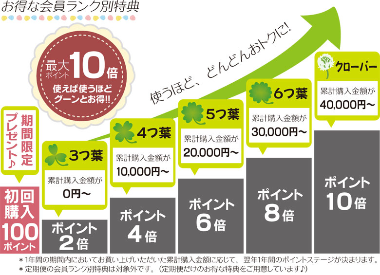 お得な会員ランク別特典～使えば使うほどグーンとお得!!～