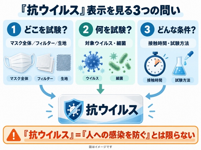 「抗ウイルス」表示を見る3つのポイントを示した図解